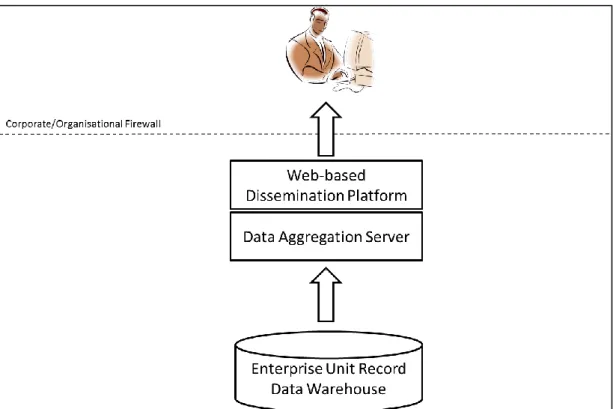 Figure  1.0  depicts  the  current  self-service  model  used  at  the  Australian  Bureau  of  Statistics: 