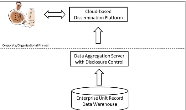 Figure 2.0 – Component based architecture to split between confidentilised aggregation server  and web dissemination
