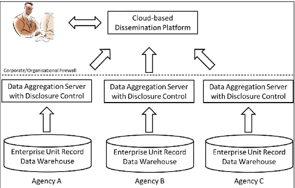 Figure 2.1 – Seamless interagency data querying using a self-service cloud-based component  model