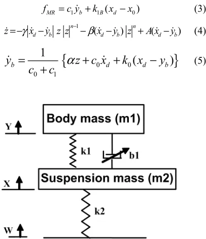 Fig. 1. Modeling of quarter-car suspension system.  