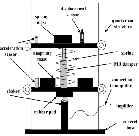 Fig. 5.  Hardware and software interface setup (USM: unprung mass, SM: sprung mass, sensor 1 and sensor 3 are accelerometer, sensor 2 is displacement meter)  