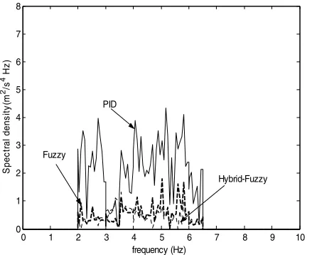 Fig. 18. Spectral density of the acceleration of the car body for random  disturbances (4.5 Hz bandwidth)