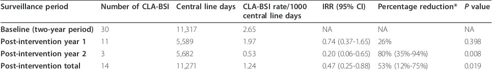 Table 1 CLA-BSI incidence rate/1000 patient days, incidence rate ratio (IRR) in the post-intervention period comparedto baseline period.