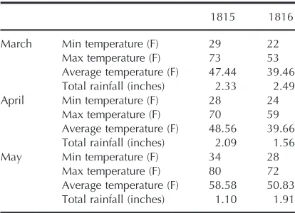 Table 2 Luke Howard’s monthly meteorologicalobservations for spring 1815 and 1816 (Howard 1818)