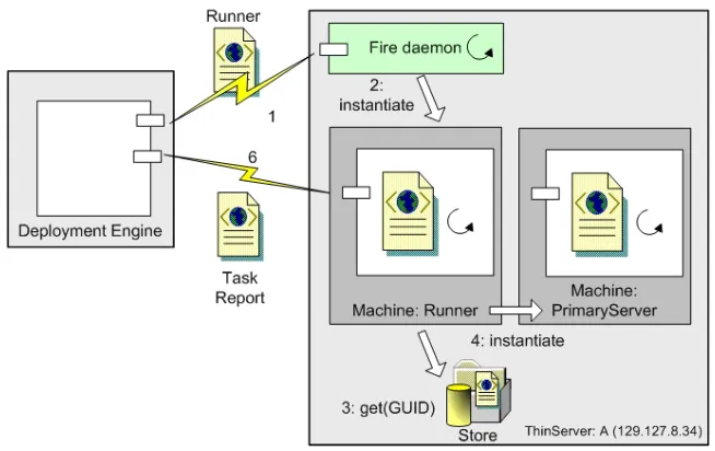 Fig 5: The running process 