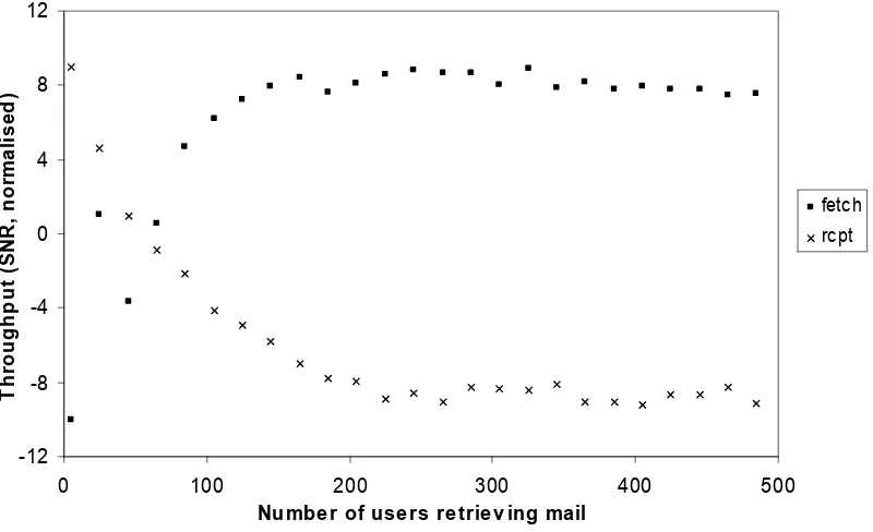 Figure 5.4: Effect on throughput (SNR) of the number of users retrieving mail25 