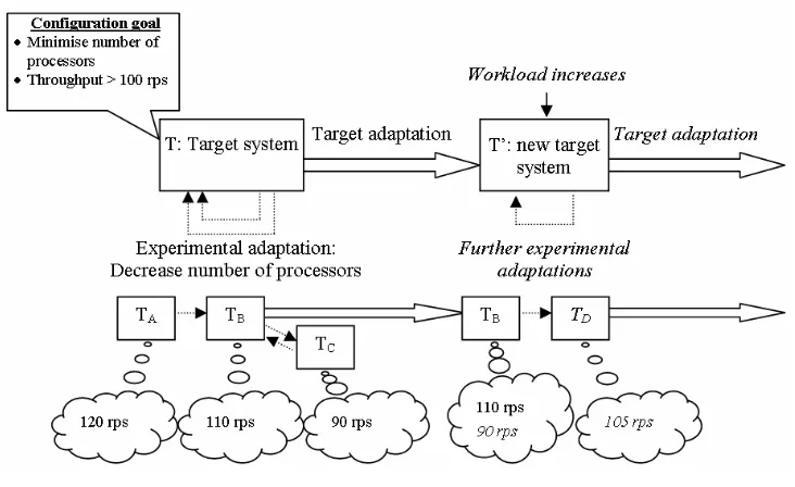 Figure 2.5: Experimental and target adaptations 