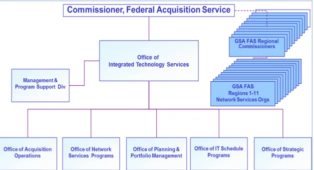 Figure 2: ITS Organizational Chart. 