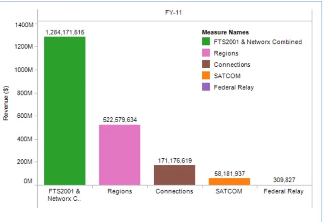 Figure 3: NSP Annual Revenue per Program (FY11) 