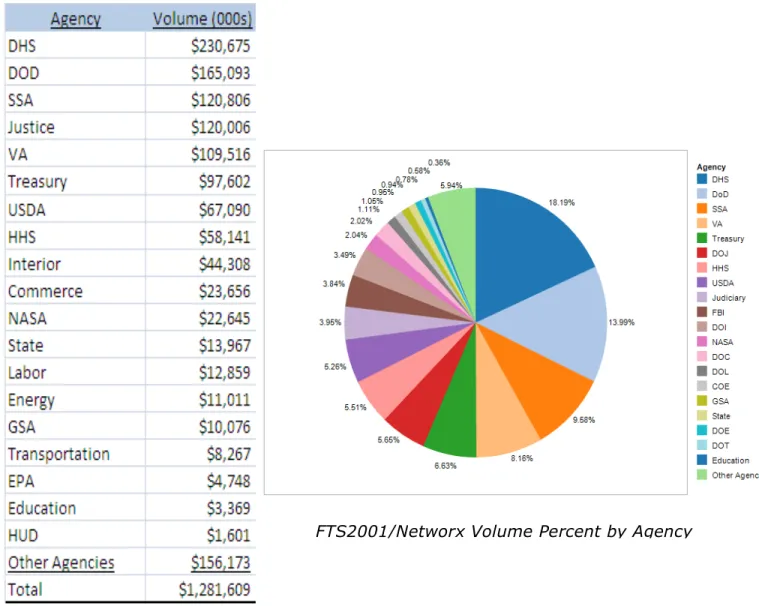 Table 2-3: FTS2001/Networx Volume by Agency, FY11 