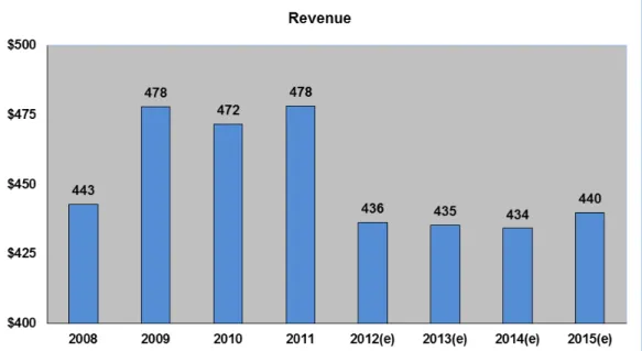 Figure 6: Regional Telecommunications Program Business Volume,  with projects for 2012 and beyond