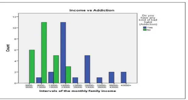 Table 4.4: Frequency table of the respondent’s family income (monthly). 