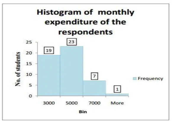Table 4.5: Frequency table of the respondent’s expenditure (monthly). 