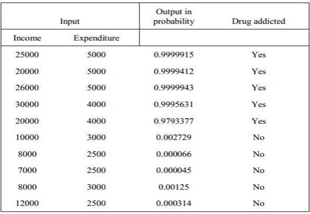 Table 4.8: Prediction table based on family income and expenditure. 