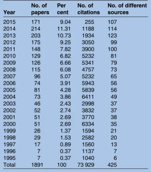 Table 2Distribution of scientific literature by documenttype