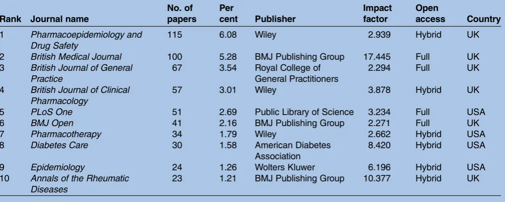 Table 7Top journals of published research