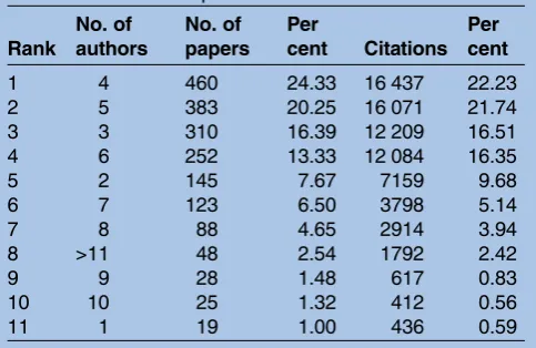 Table 9Coauthorship distribution