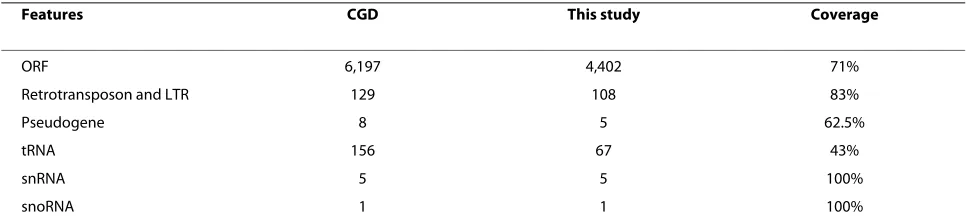Table 1: Number of Candida Genome Database-annotated features whose expression was detected in the current study