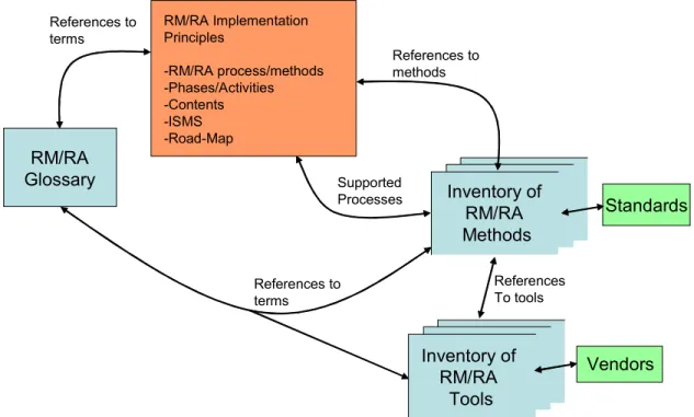 Figure 1: Structure of the present document 