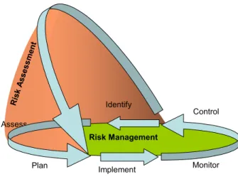 Figure 2: The relationship between Risk Management and Risk Assessment 