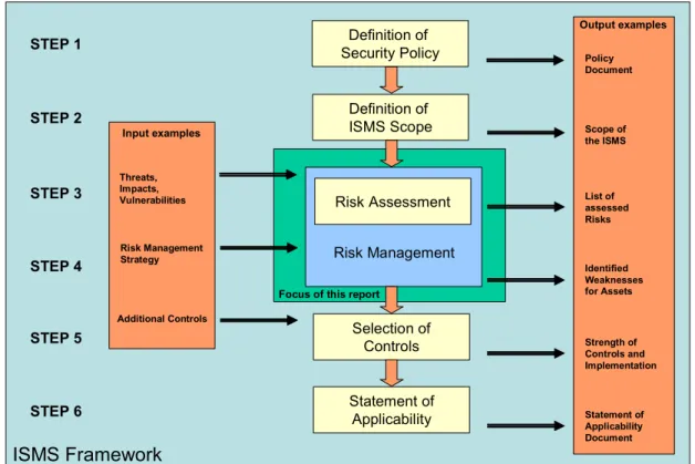 Figure 3: A possible ISMS Framework (based on ISO 17799) 