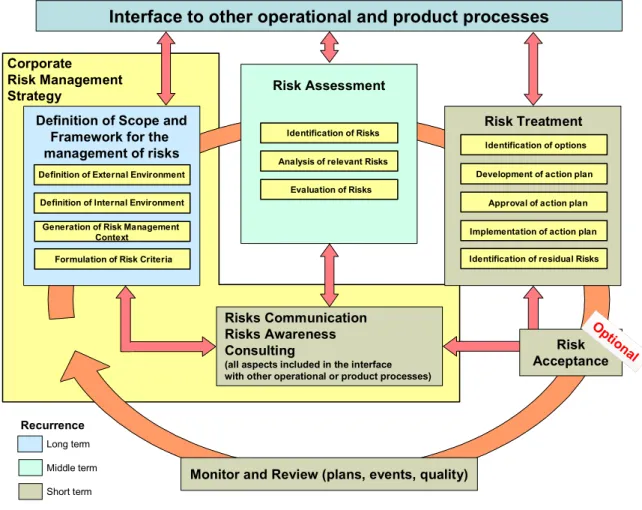 Figure 4: Overall cycle of a Risk Management process 