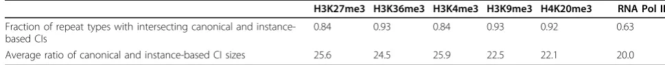 Table 1 Combining reads mapping to canonical and instance sequences improves ability to resolve enrichment levels