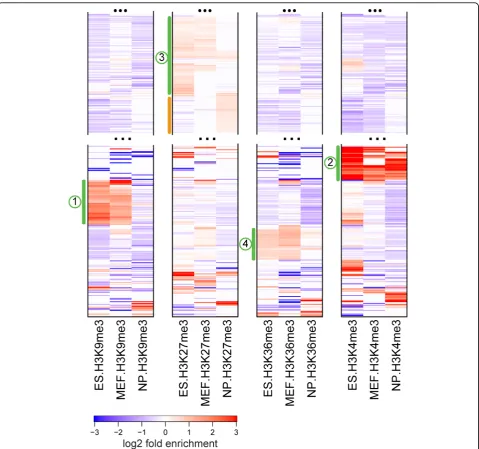 Figure 4 Comparison of histone modification profiles in mES, neuronal progenitor and mouse embryonic fibroblast cellstypes were clustered based on their enrichment profiles across four different histone marks in three cells, so that the order of repeat typ