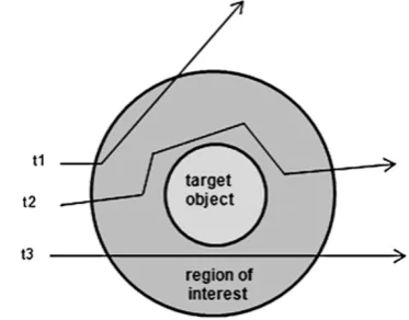 Fig. 3 Examples of trajectory behaviors
