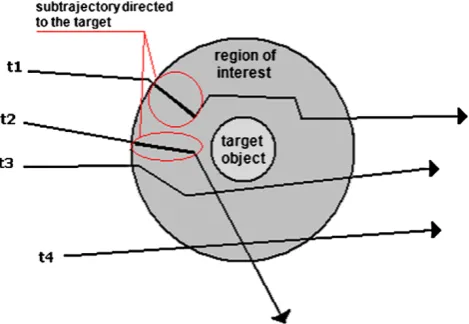 Fig. 4 Example of subtrajectory directed to the target