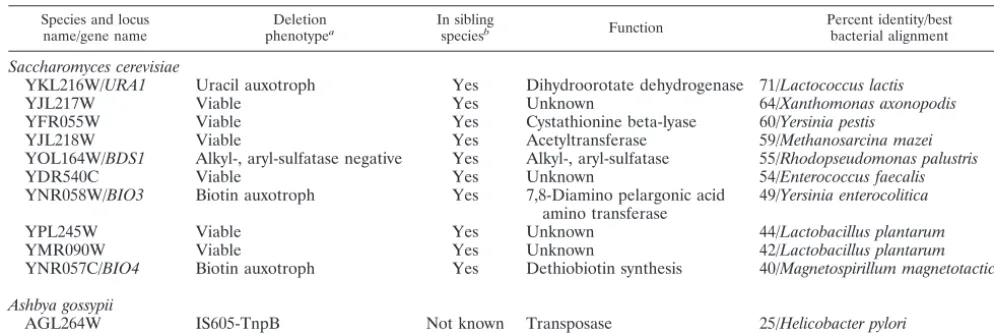 TABLE 1. Gene candidates for horizontal transfer in S. cerevisiae and A. gossypii