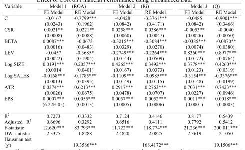 Table II. Effect of CSR on Financial Performance using Unbalanced Data 