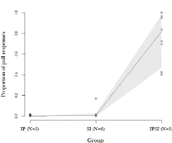 Fig. 2  Proportion of pull responses for individuals in the IP, SI and IPSI groups, with N number of participants shown for each group