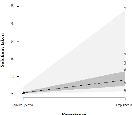 Fig 7. Model predictions for convergence on the optimum Door 2 solution for naïve and 