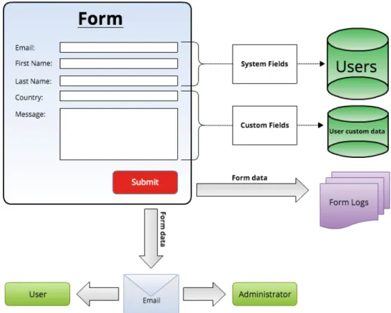 Diagram 2 shows what happens to the data and information when a form  is submitted. The system ﬁelds and custom ﬁelds are populated with the  information entered, to be saved on the database