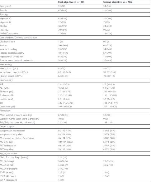 Table 1 Baseline, donor, and outcome characteristics for 198 transplanted critically ill cirrhosis patients (firstobjective, five sites) and 106 nontransplanted critically ill cirrhosis patients (second objective, two sites)