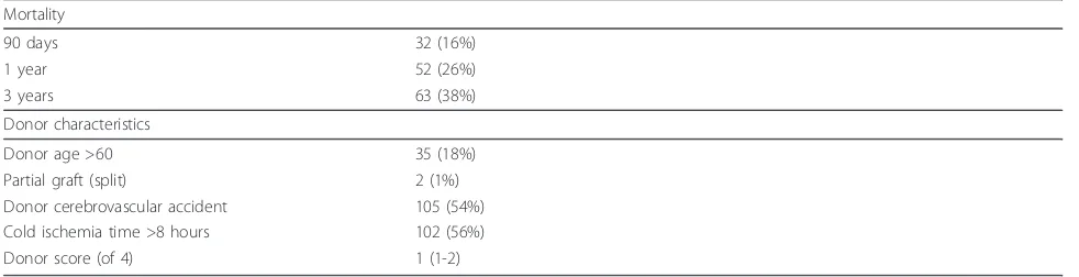 Table 1 Baseline, donor, and outcome characteristics for 198 transplanted critically ill cirrhosis patients (first objec-tive, five sites) and 106 nontransplanted critically ill cirrhosis patients (second objective, two sites) (Continued)
