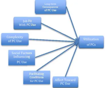 Figure 7 - Model of PC Utilization [175] 