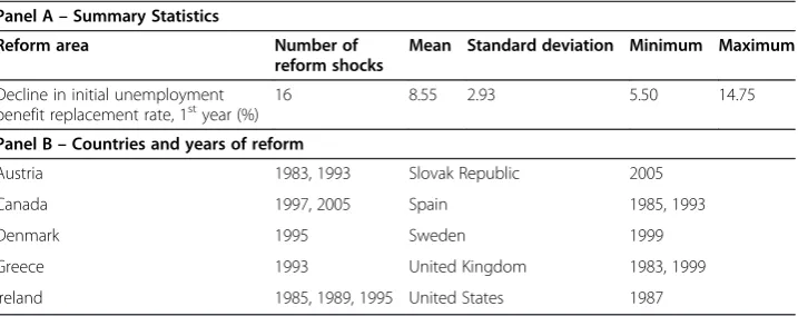 Table 1 The reform shocks: summary statistics and country details