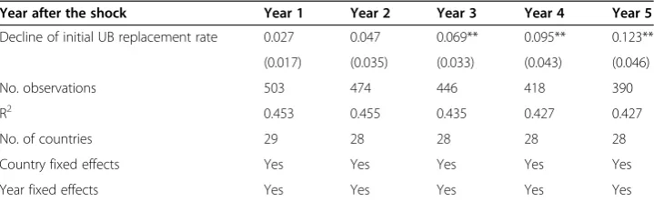 Table 2 Baseline estimation results