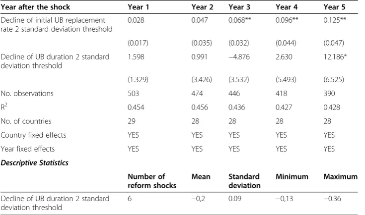 Table 3 The impact of benefit duration reforms