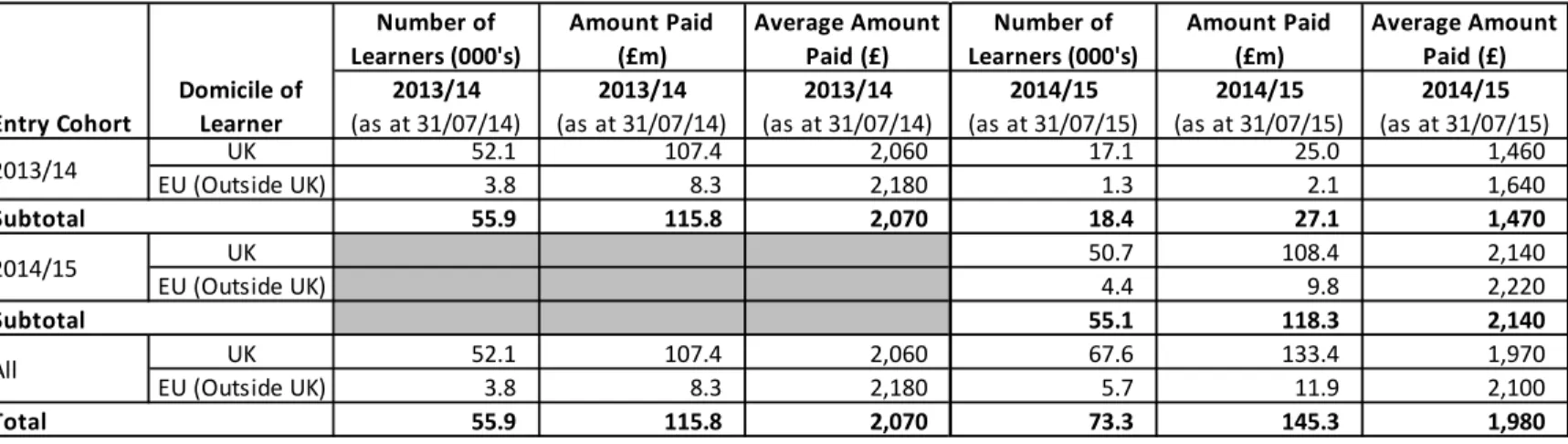 Table 1 : 24+ Advanced Learning Loans Paid to Further Education Learning Providers                 on behalf of Learners in England