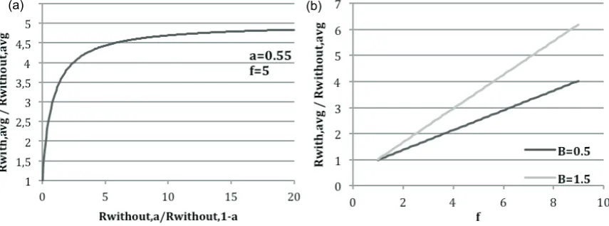 Fig. 3   Variation of Rwith,avg/Rwithout,avg with B (a) and f (b) for the study area (a = 0.55; A = 1.22)