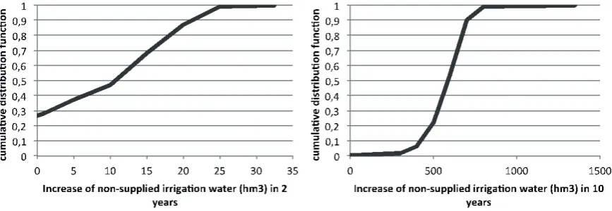 Fig. 5 Empirical cumulative distribution functions for the increase of failure in water supply for 60-days operational criterion and scenario 1