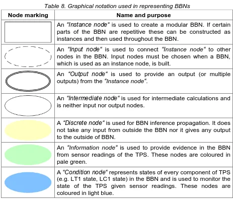 Table 8. Graphical notation used in representing BBNs 