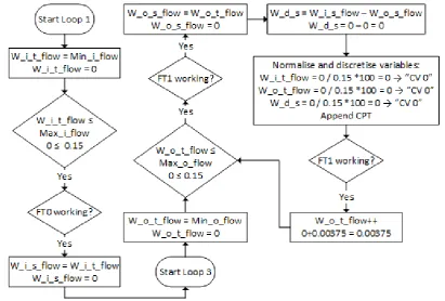 Figure 7. First iteration of the algorithm to generate the CPT for the node “FT0 water – FT1” when both transmitters are working 