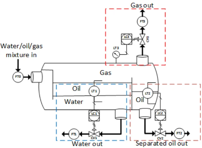 Figure 1. Horizontal three-phase separator schematic of configuration with weir 