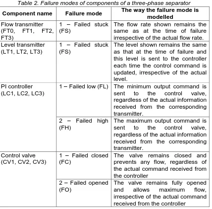Table 3. Parameters of the three-phase separator model Parameter Value 