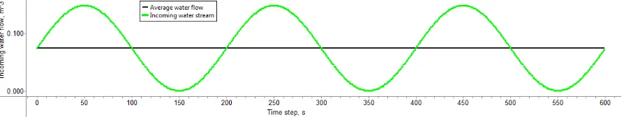 Figure 2. Oscillating water inflow as modelled with a TPS simulation model 