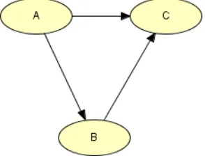Figure 3. Example of a BBN 